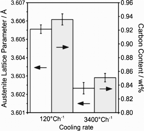 Figure 5. (a) Lattice parameter and calculated carbon content of austenite for untempered HT10 steel.