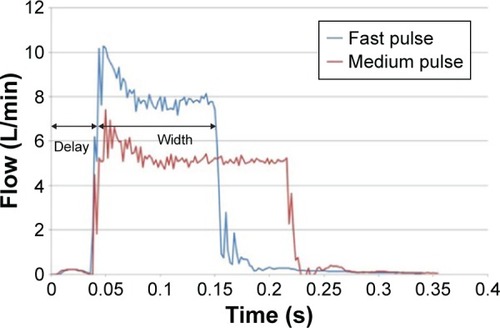 Figure 2 Output flow curves for setting 1, fast and medium pulse, obtained from the test system for the Eclipse 5 POC.