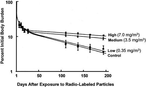 Figure 9.  Impaired lung clearance in rats of 134Cs-radiolabeled particles inhaled after the end of 24-months DE exposure (for high, medium, and low DE exposure concentrations of 7.0, 3.5, and 0.35 μg/m3, respectively) and for a control population (0 mg/m3 DE exposure). Data points are means ± standard errors (SEs). From Wolff et al. (Citation1987).