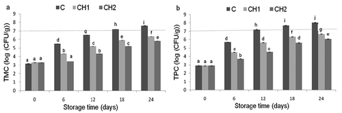 Figure 1. Bacterial growth evolution in total mesophilic TMC (a) and psychrotrophic TPC (b) counts of control (C) and chitosan-microparticles-coating (CMC) treated fillets (CH1 and CH2) during refrigerated storage. Values with different superscript letters (a-j) are significantly different (P < 0.05) according to ANOVA II and LSD post-hoc analysis. The dotted lines indicated the limit of acceptability.Figura 1. Evolución del crecimiento bacteriano en recuentos de TMC mesofílica total (a) y TPC psicrotrófica (b) del control (C) y los filetes tratados con el revestimiento de micropartículas de quitosano (CMC) (CH1 y CH2) durante el almacenamiento refrigerado. Los valores con diferentes letras superíndice (a-j) son significativamente diferentes (P < 0.05) según ANOVA II y el análisis LSD post hoc. Las líneas punteadas indican el límite de aceptabilidad