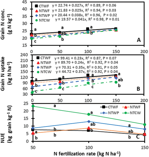 Figure 4. Relationship between N fertilization rate and spring wheat grain (a) N concentration, (b) N uptake, and (c) N-use efficiency (NUE) averaged across years. Cropping sequences are CTWF, conventional till spring wheat-fallow; NTCW, no-till continuous spring wheat; NTWF, no-till spring wheat-fallow; and NTWP, no-till spring wheat-pea. Markers accompanied by different letters at a N fertilization rate are significantly different at p ≤ 0.05 by the least square means test.
