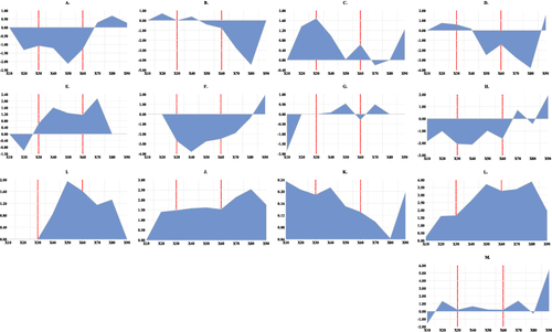 Figure 3 Impact of each quantile of physician mental health disorders (PMH) on various quantiles of emergency care quality (ECQ).