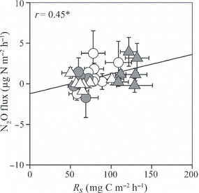 Figure 5 Temporal variation in (a) CO2 fluxes from the surface of the O-layer (Rs), (b) microbial respiration from the surface of the O-layer (Rmw) and (c) root respiration (Rr). Open symbols indicate data from the non-irrigated plot and closed symbols indicate data from the irrigated plot. Vertical bars denote the standard error of each parameter. Arrows indicate the irrigation events for the irrigated plot.