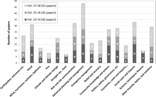 Figure 4. Topics and themes covered in published papers (2014–2019).