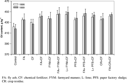 Figure 1.  Effect of different fertilization treatments on oil content of peanut kernel during dry season of 1998 (second season) and 1999 (fourth season). The bars represent SE.