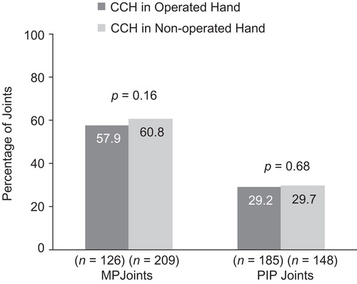 Figure 2. Reduction in contracture to ≤5° at 30 days after the last CCH injection among patients with previous surgery in CCH-treated joints in the previously Operated Hand vs CCH-treated joints in the Non-operated Hand. CCH, collagenase Clostridium histolyticum; MP, metacarpophalangeal; PIP, proximal inter-phalangeal.