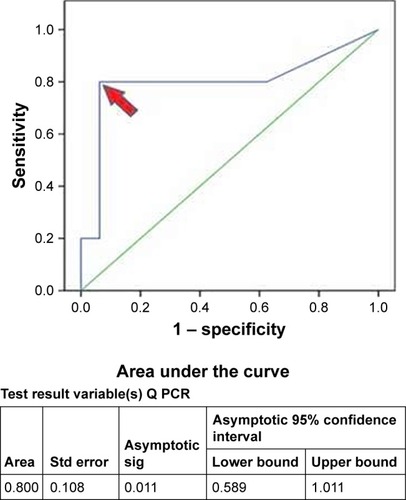 Figure 1 ROC curve analysis to calculate the best cutoff value to differentiate tubal carcinoma group vs ovarian carcinoma and control groups.