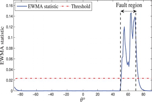 Fig. 13. The evolution of the EWMA statistic in the presence of a additive noise within a specific range of angles.