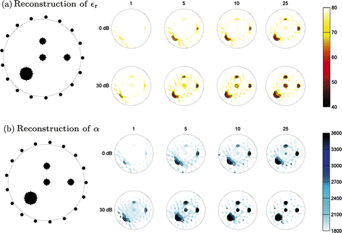 Figure 6. Reconstruction results for (a) εr and (b) α, corresponding to a background with εr = 80, α = 1800 and τ0 = 100. To the left is shown the antenna positions and the simulated true values of εr and α, respectively. To the right is shown the reconstruction results for iteration 1, 5, 10, 25 without (0 dB) and with (30 dB) the radial gradient scaling (55) incorporated, respectively.