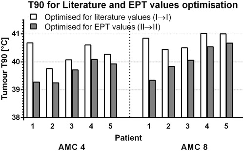 Figure 5. Tumour T90 for patients 1–5 based on literature values (white) and on EPT-based conductivity values (grey). The applied antenna settings were computed separately by temperature-based optimisation for both cases.