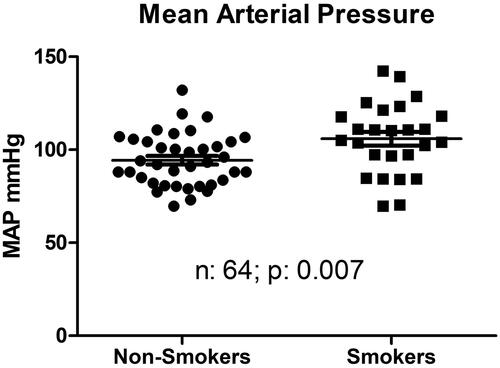 Figure 1. Pre-dialysis mean arterial blood pressure distribution between nonsmoker and smoker patients receiving thrice weekly hemodiafiltration.