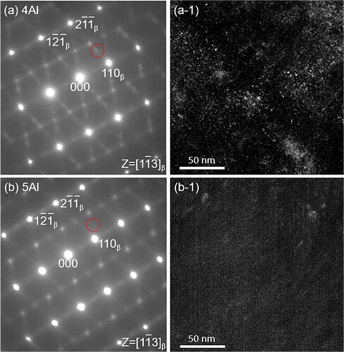 Figure 4. Selected-area diffraction patterns and the corresponding dark-field TEM images taken by the circled diffraction spots for the 4Al (a, a-1) and 5Al (b, b-1) alloy specimens solid-solution treated at 900°C for 30 min.