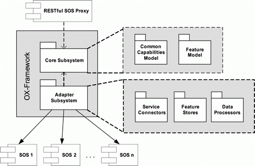 Figure 2.  Architecture of the RESTful SOS based on the OX-Framework.