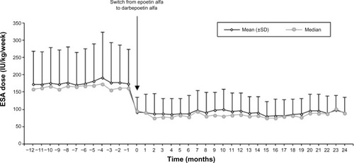 Figure 2 Changes in erythropoiesis-stimulating agent (ESA) dose over time.