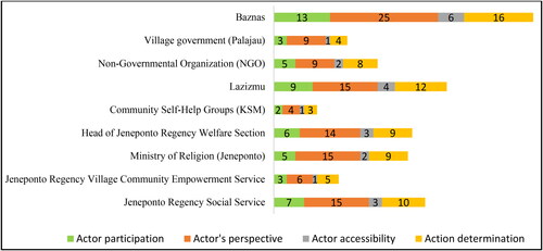 Figure 2. Results of evaluating the role of actors in multipartner governance to reduce poverty by fundraising Zakat funds.Source: Processed by researchers using Nvivo 12 Plus from interview data sources, 2022.