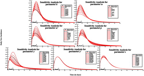 Figure 6. Sensitivity analysis results of SEAIQRW model.