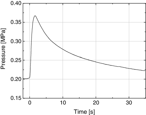 Figure 5. Long-term pressure in the containment with dry cavity (DISCO-H01, [Citation1,Citation3]).