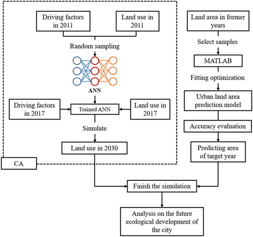 Figure 1. Simulation framework of urban expansion based on the F.L.U.S. model.Source: The authors.