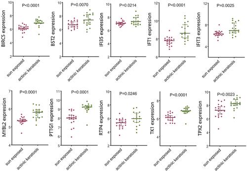 Figure 6 Expression difference of hub genes between actinic keratosis (AK) and normal skin samples in GSE98780.