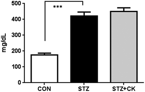 Figure 1. Blood glucose concentrations in experiment 1. Values are means ± SEM. The symbol shows a significant difference between the following conditions: CON vs STZ (***p < 0.001).