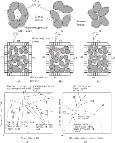 Figure 6. Schematic illustration of the stress-deformation process of compacted red mud with soft cemented aggregates with proposed three different stages: A) loads taken by bonded aggregates and dissociative grains; B) bonded aggregates start breaking down under external loads; C) bonded aggregates fully destructured and loads taken by grains; D) possible structure of soft cemented aggregates; E) possible structure of aggregates start breaking down; F) aggregates completely destructured; G) schematic stress-strain curves; H) schematic stress path.