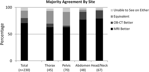 Figure 1. Ratings (majority agreement) stratified by anatomical site.