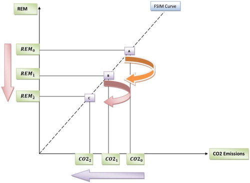 Figure 9. Relationships between negative shocks in inflow of remittances and CO2 emissions.