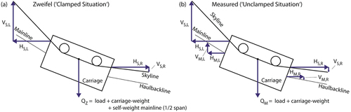 Figure 3. Free body diagram of forces acting in the equilibrium equation of the carriage. (A) Situation for the Zweifel (Citation1960) assumptions, in which the carriage is clamped onto the skyline. Zweifel (Citation1960) includes the skyline tensile forces and the load QZ (carriage weight, load and mainline self-weight) in the equilibrium equation of the carriage. The equilibrium equation is as follows: QZ + VS,L+ VS,R = 0 and HS,L = HS,R. (B) Measured situation in which the carriage is held by the mainline. In this case, the skyline and the mainline/haulbackline tensile forces and the load QM (carriage-weight and load) are included in the equilibrium equation of the carriage. The equilibrium equation is as follows: QM + VS,L+ VS,R+ VM,L+ VM,R = 0 and HS,L + HM,L = HS,R+ HM,R.VS: vertical component of the skyline tensile force, VM: vertical component of the mainline tensile force, HS: horizontal component of the skyline tensile force, HM: horizontal component of the mainline tensile force, R: right, L: left.