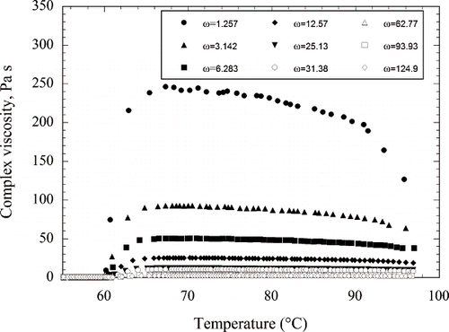 Figure 3 Complex viscosity vs. temperature curves obtained at different oscillatory frequencies on an 8% cross-linked waxy maize starch dispersion.
