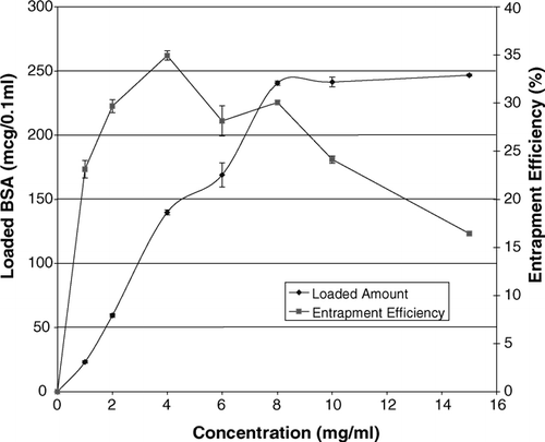 FIG. 1 Effect of concentration of BSA solution on loaded amount and efficiency of entrapment (n = 3).