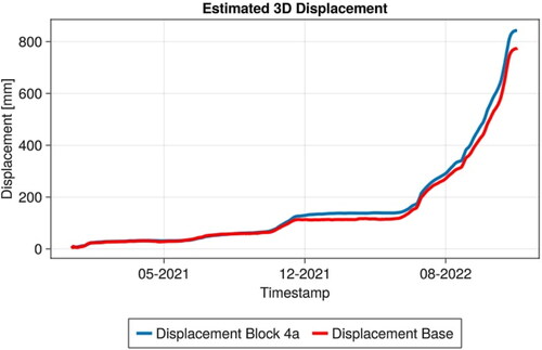 Figure 13. Comparison of estimated 3D displacement for Block 4a and its base.