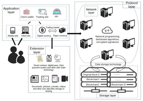 Figure 1. Blockchain architecture.Source: The authors.