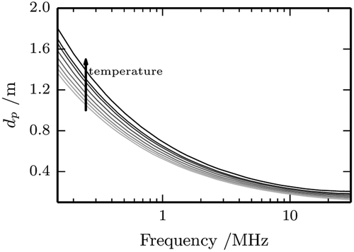 FIGURE 5 Penetration depth, dp as a function of frequency for apple nectar in the temperature range from 25 to 60°C.