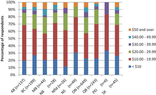 Figure 3. Willingness to pay for HD vaccine, by province (n = 1426).