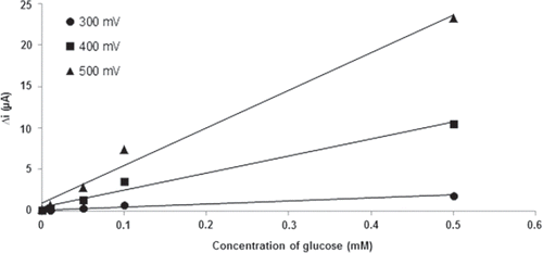 Figure 4. Effect of the working potential on the biosensor response (0.1 M, pH 7.5 phosphate buffer, 25°C).