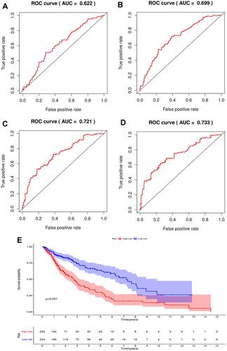 Figure 4 The prognostic indicators of the five autophagy-related lncRNAs signature. (A) 1-year survival ROC curve for LUSC patients. (B) 3-year survival ROC curve for LUSC patients. (C) 5-year survival ROC curve for LUSC patients. (D) 7-year survival ROC curve for LUSC patients. (E) Kaplan-Meier survival curve of the high-risk and low-risk groups for LUSC patients.