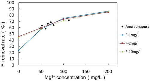 Figure 9. Comparison of F− removal between synthesized well water and actual well water.