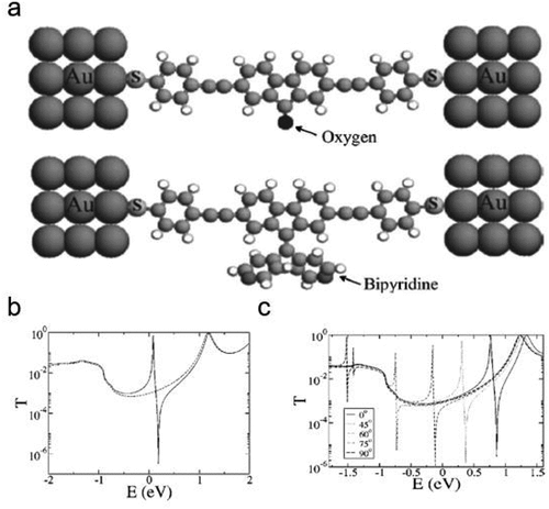 Figure 10. Influence of adding side groups into molecular junctions[Citation62]. (a) Structure of molecular with oxygen and bipyridine side group (also named as CSW-479). (b) Comparison between transmission function of the molecule with (solid line) and without (dashed line) an oxygen side group. Addition of a side group beside the molecule backbone could induce an additional Fano resonance. (c) Transmission function of the molecule with bipyridine side group for different twist angles.