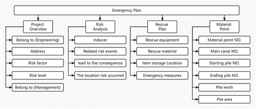 Figure 6. The emergency plan template.