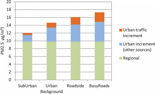 Figure 8. Predicted median urban traffic increment and median urban increment from all other urban sources except for urban traffic, and regional background at different categories of sites. The total urban increment is the sum of urban traffic and other sources (i.e., nontraffic) increments.
