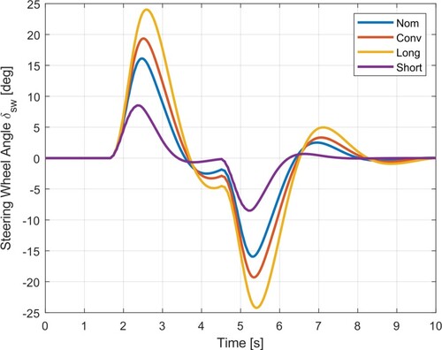 Figure 9. Steering wheel angle of a lane change at 95 km h−1.