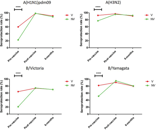 Figure 2. Evolution of the seroprotection rate against the four human influenza viruses type A and B in the group of workers who had been vaccinated at least the previous season (V), and in those who had never been vaccinated against influenza (NV). ****, p < .0001.