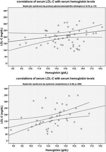 Figure 1. Relation of serum LDL-C with serum total protein levels (A) in patients with primary glomerulonephritis etiologies and (B) in patients with systemic amyloidosis (LDL-C, mmol/L; serum total protein).