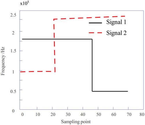 Figure 3. Schematic diagram of frequency variation of source signal.