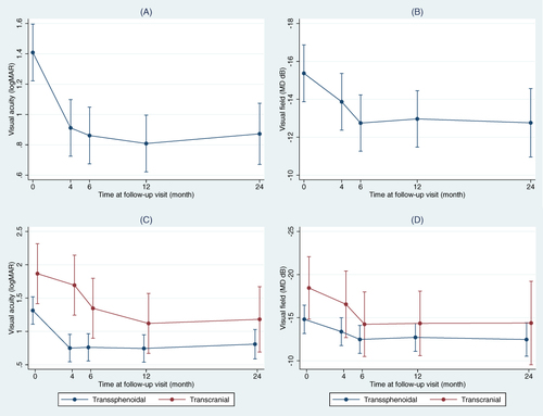 Figure 2 Changes in visual parameters from during each follow-up visit.