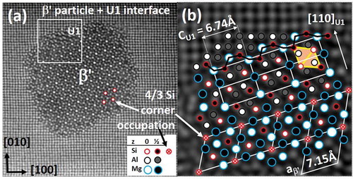 Figure 11. Alloy Al-0.7Mg-0.35Si-0.1Co (at%) aged 67 h at 200°C. (a) A β′ rod demonstrates the Si network with increased intensity for corners (4 Si atoms per 3 in other columns). (b) Overlaid region with β′ interface along <310>Al direction. U1 interphase bridges β′ to the matrix and ends it with the normal Mg-Si alternating column interface. Column rules apply only in the interface of these less coherent phases. In the upper right unit cell of U1, the rhomb signifies a projected octahedron (two pyramids base-to-base) – the basic unit in the Si-network, Mg2Si and diamond Si.