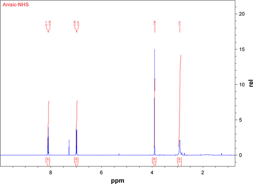 Figure S2 1H NMR spectrum of anisic-NHS.Abbreviations: NMR, nuclear magnetic resonance; NHS, N-hydroxysuccinimide.