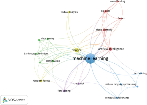Figure 6. Co-occurrence network of keywords.