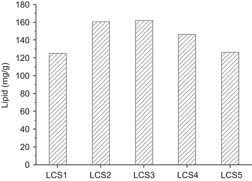Figure 2.  Liposomes combining quantities to the LCS under different particle size.