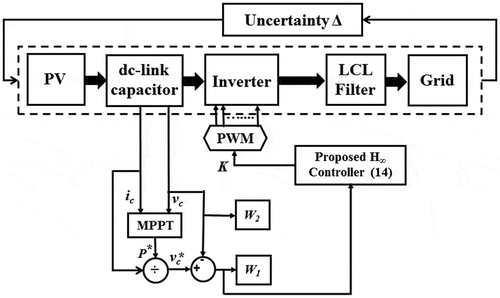 Figure 9. Implementation block diagram of the proposed controller.